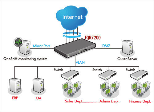 Application QNO FQR7200 Gigabit Multi-Core Multi-WAN Internet Firewall Load Balancer Router