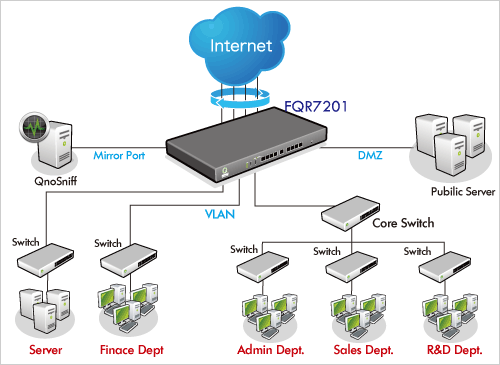 Application QNO FQR7201 Gigabit Multi-Core Multi-WAN Internet Firewall Load Balancer Router